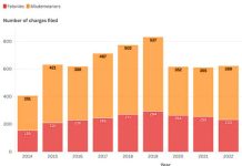 More time needed to see if crime will stay down, county officials say