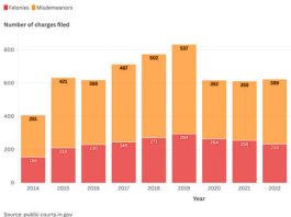 More time needed to see if crime will stay down, county officials say