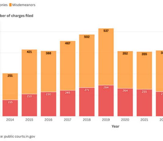 More time needed to see if crime will stay down, county officials say